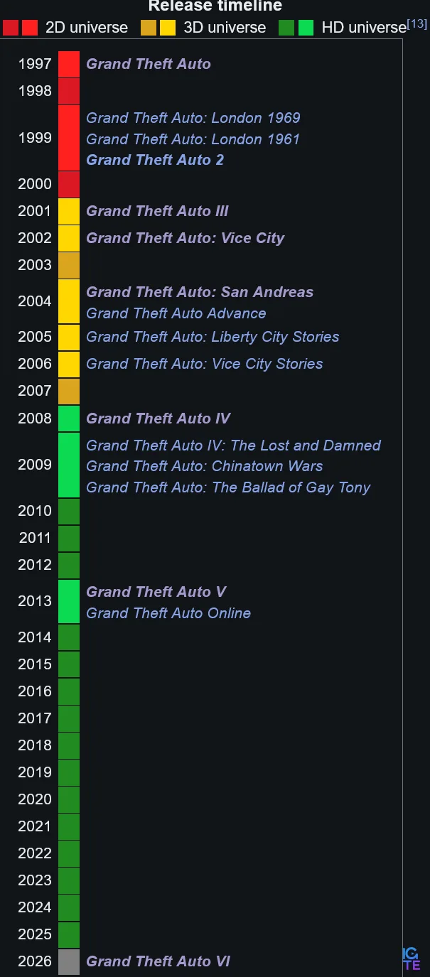Grand Theft Auto series release timeline