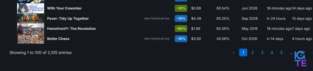 Сторінка SteamDB з деталями про 2 105 ігор, що коштують $5 або менше під час осіннього розпродажу Steam 2026